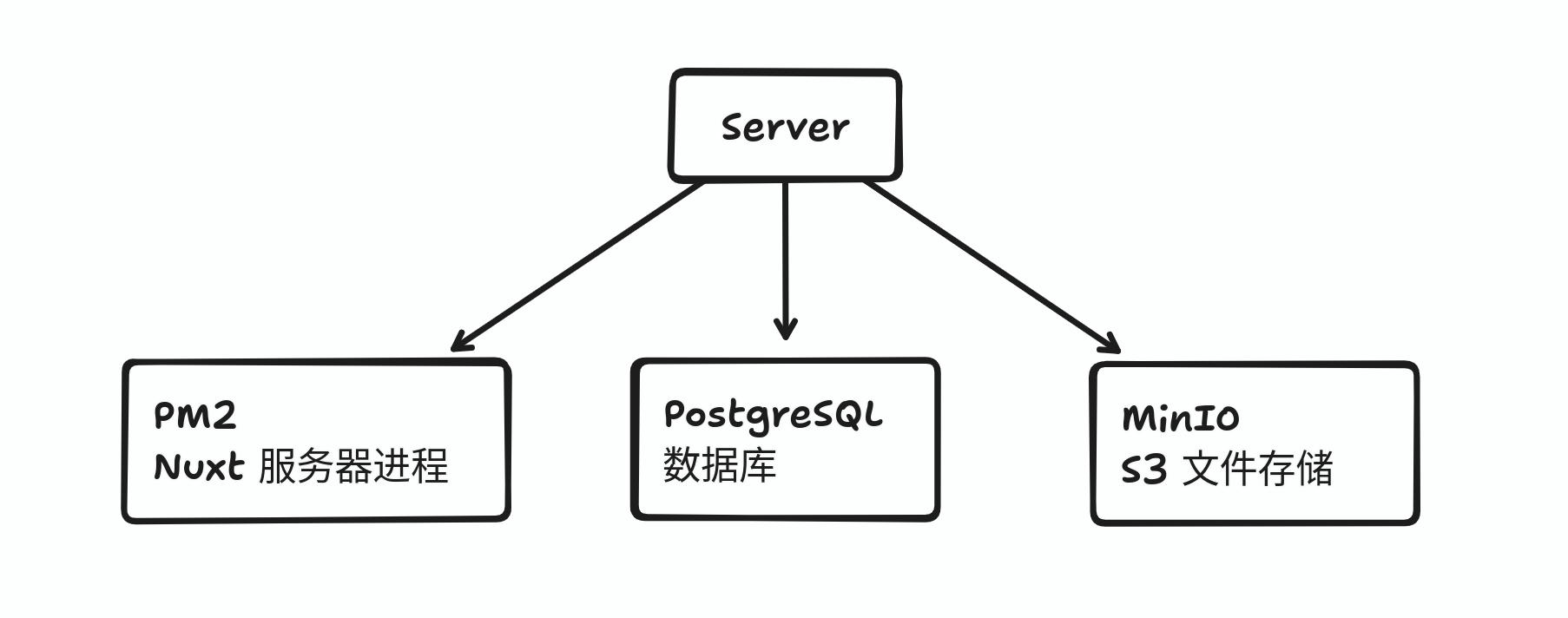 服务器结构示意图